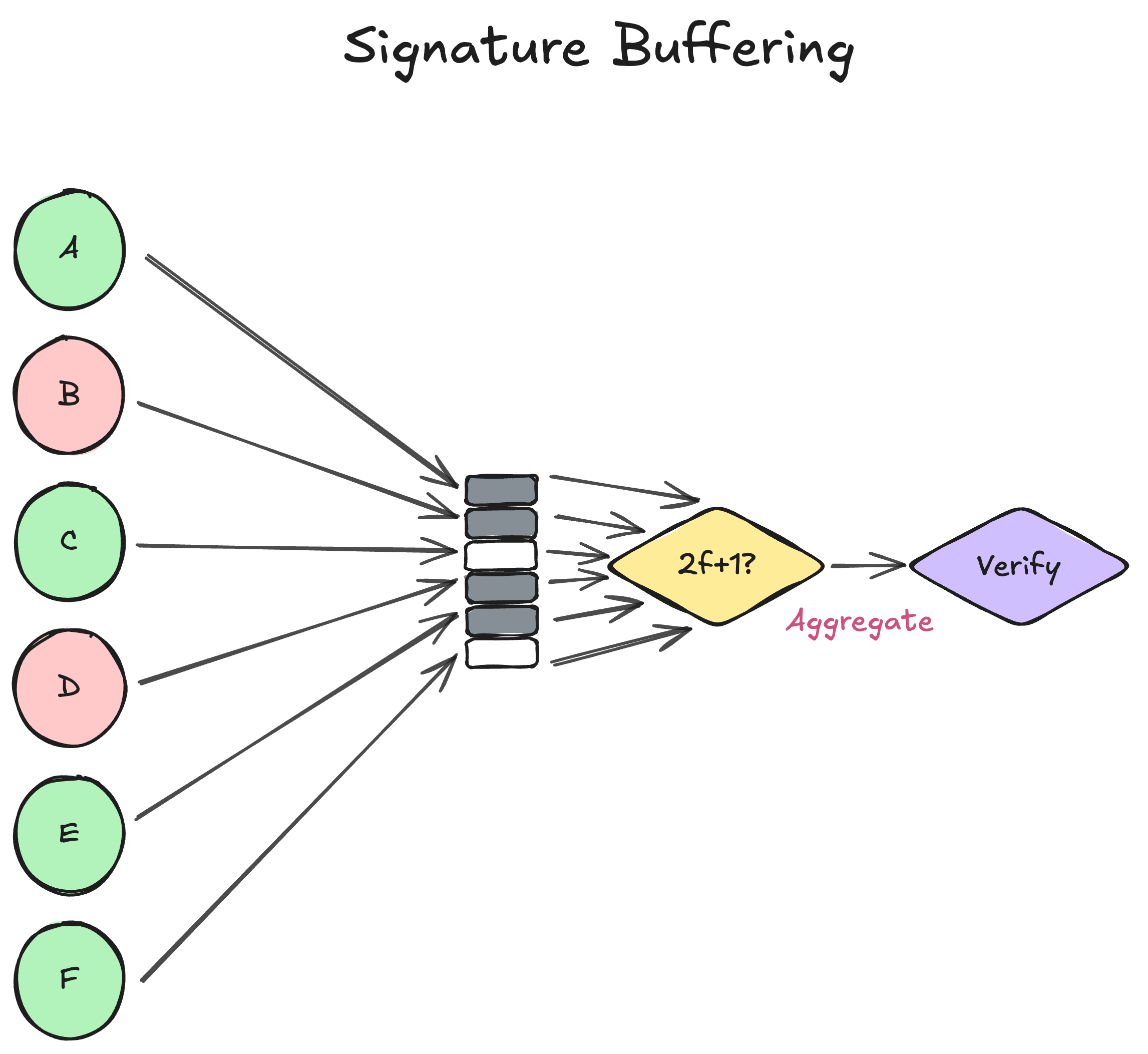 Buffer signatures until a quorum is reached